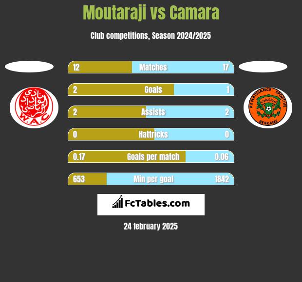 Moutaraji vs Camara h2h player stats