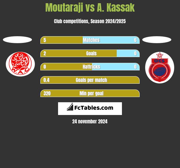 Moutaraji vs A. Kassak h2h player stats