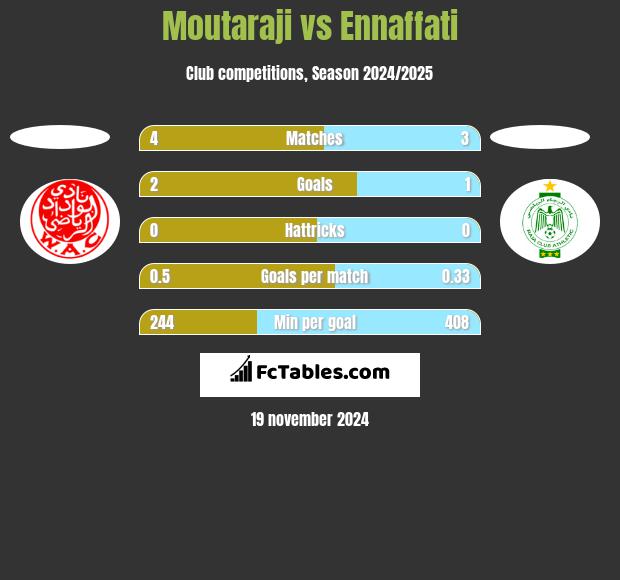 Moutaraji vs Ennaffati h2h player stats