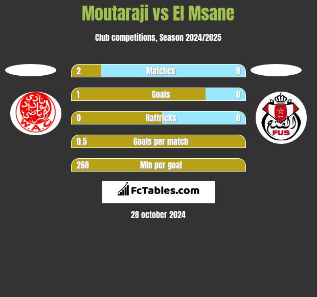 Moutaraji vs El Msane h2h player stats