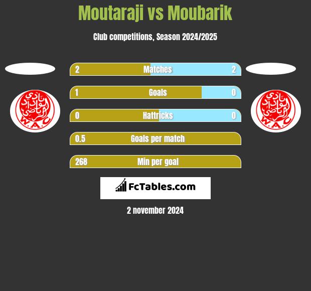 Moutaraji vs Moubarik h2h player stats