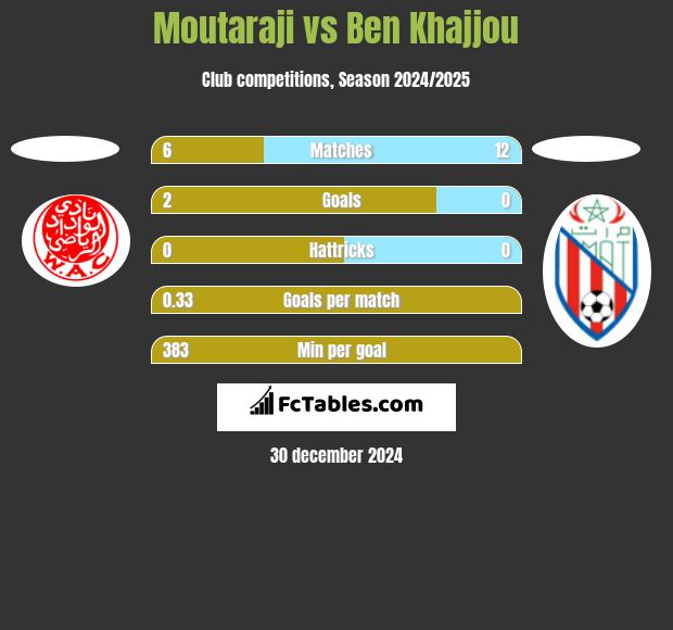 Moutaraji vs Ben Khajjou h2h player stats