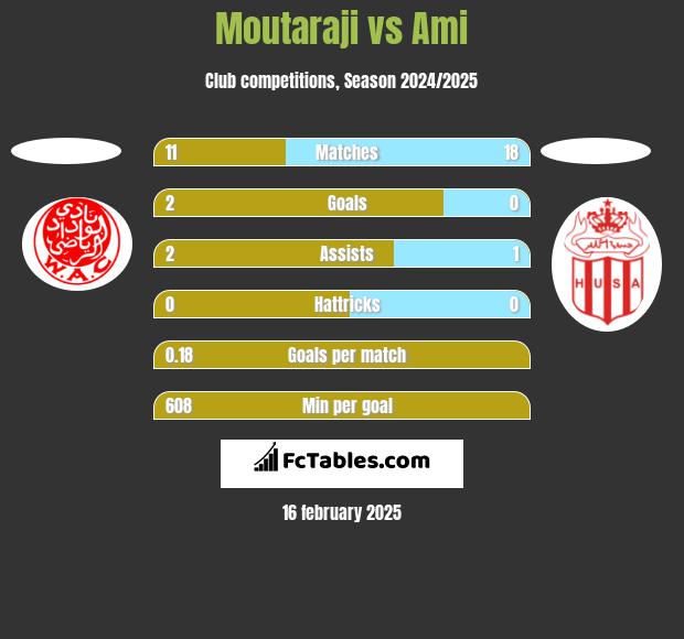 Moutaraji vs Ami h2h player stats