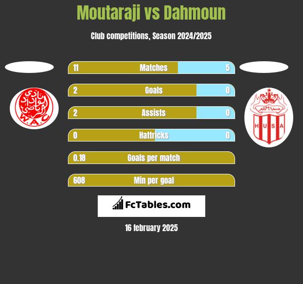 Moutaraji vs Dahmoun h2h player stats