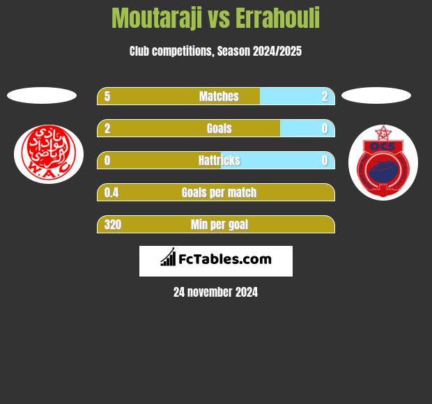 Moutaraji vs Errahouli h2h player stats