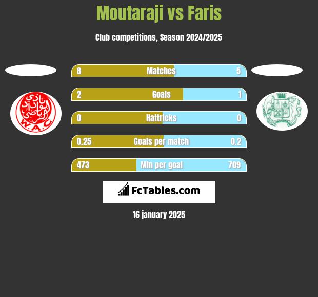 Moutaraji vs Faris h2h player stats