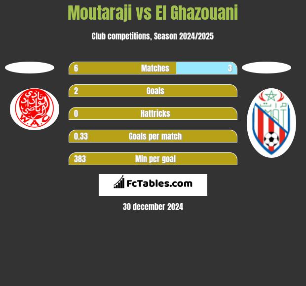 Moutaraji vs El Ghazouani h2h player stats