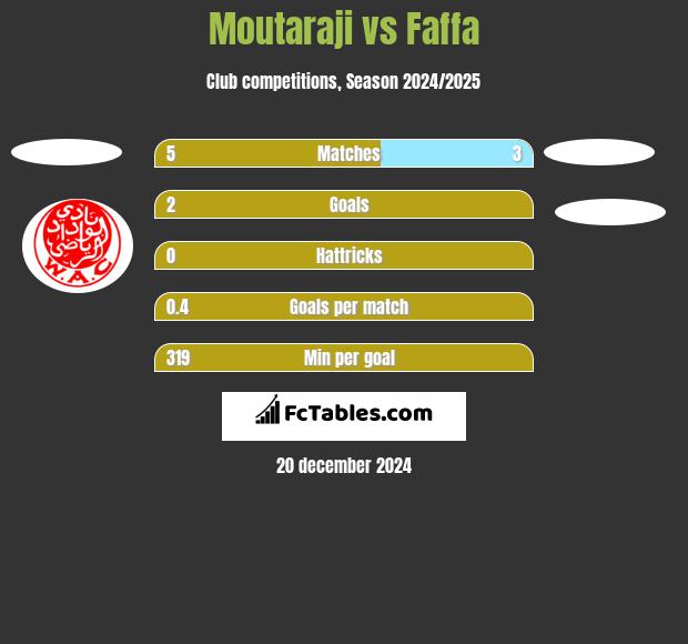 Moutaraji vs Faffa h2h player stats