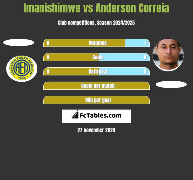 Imanishimwe vs Anderson Correia h2h player stats