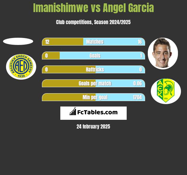 Imanishimwe vs Angel Garcia h2h player stats