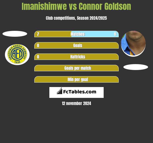 Imanishimwe vs Connor Goldson h2h player stats