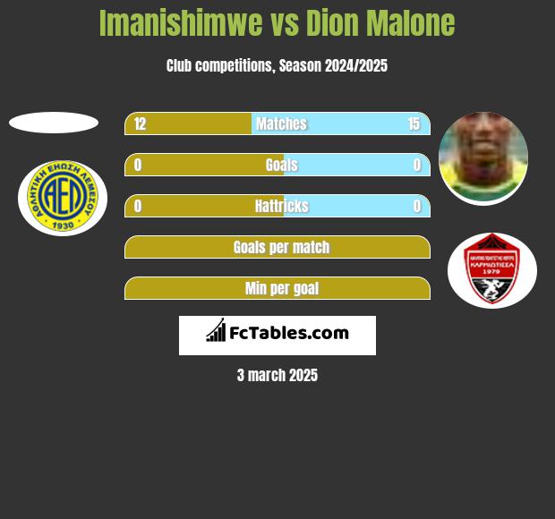 Imanishimwe vs Dion Malone h2h player stats