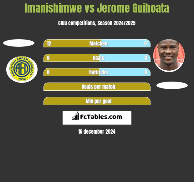 Imanishimwe vs Jerome Guihoata h2h player stats