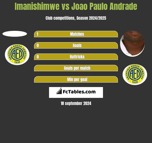 Imanishimwe vs Joao Paulo Andrade h2h player stats