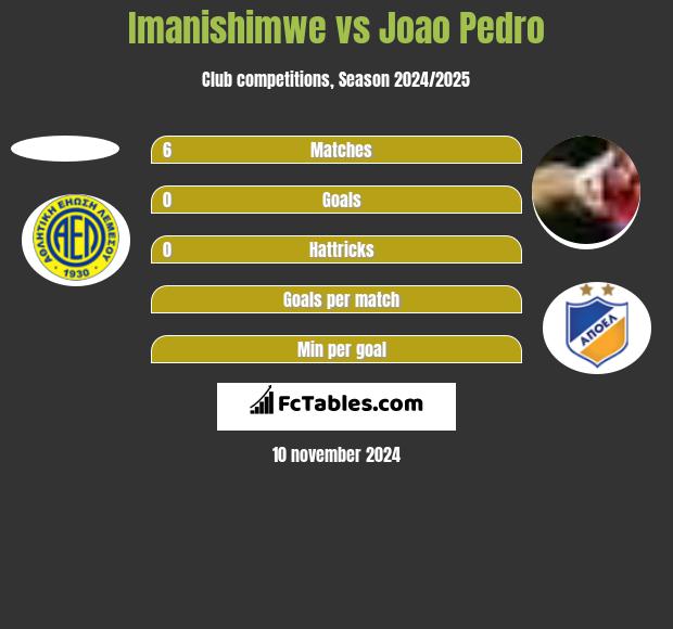 Imanishimwe vs Joao Pedro h2h player stats