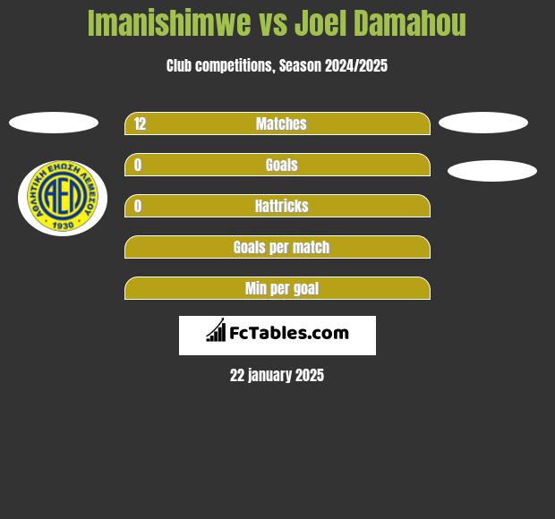 Imanishimwe vs Joel Damahou h2h player stats