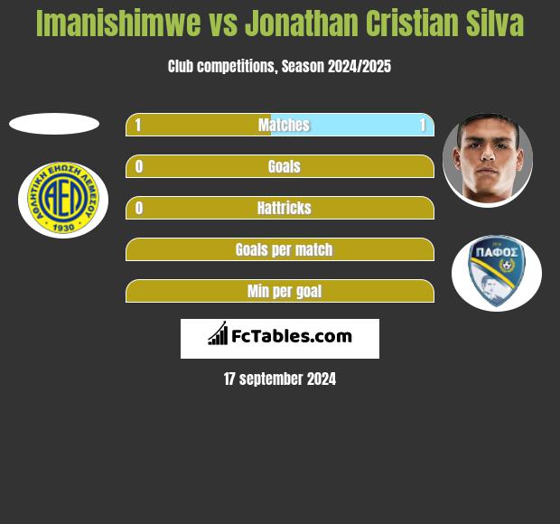 Imanishimwe vs Jonathan Cristian Silva h2h player stats