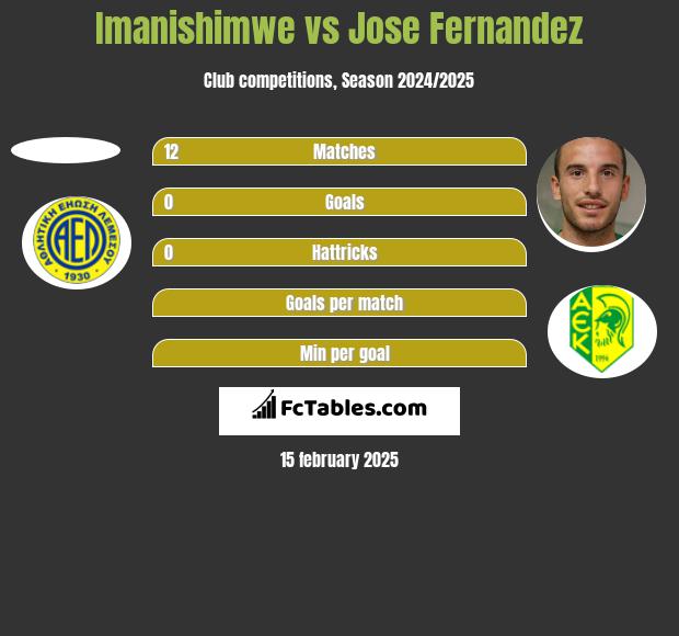 Imanishimwe vs Jose Fernandez h2h player stats