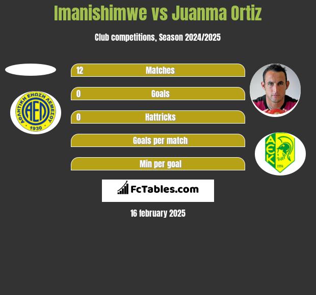 Imanishimwe vs Juanma Ortiz h2h player stats