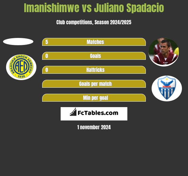 Imanishimwe vs Juliano Spadacio h2h player stats