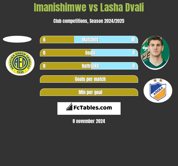 Imanishimwe vs Lasha Dvali h2h player stats