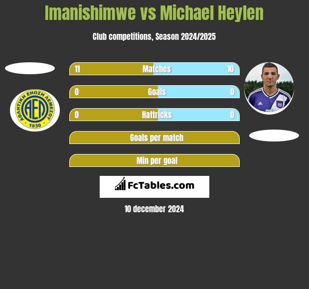 Imanishimwe vs Michael Heylen h2h player stats