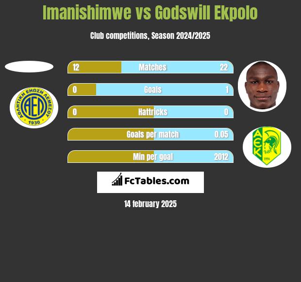 Imanishimwe vs Godswill Ekpolo h2h player stats