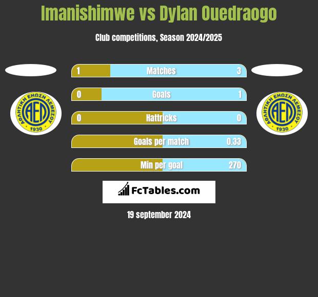 Imanishimwe vs Dylan Ouedraogo h2h player stats