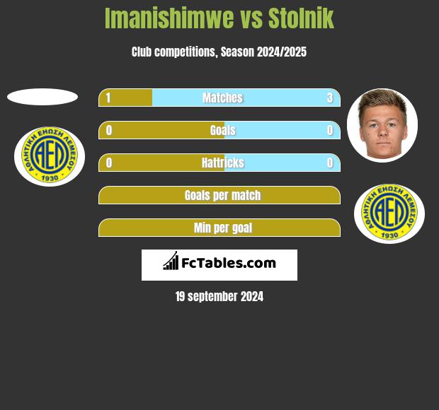 Imanishimwe vs Stolnik h2h player stats