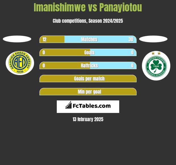 Imanishimwe vs Panayiotou h2h player stats