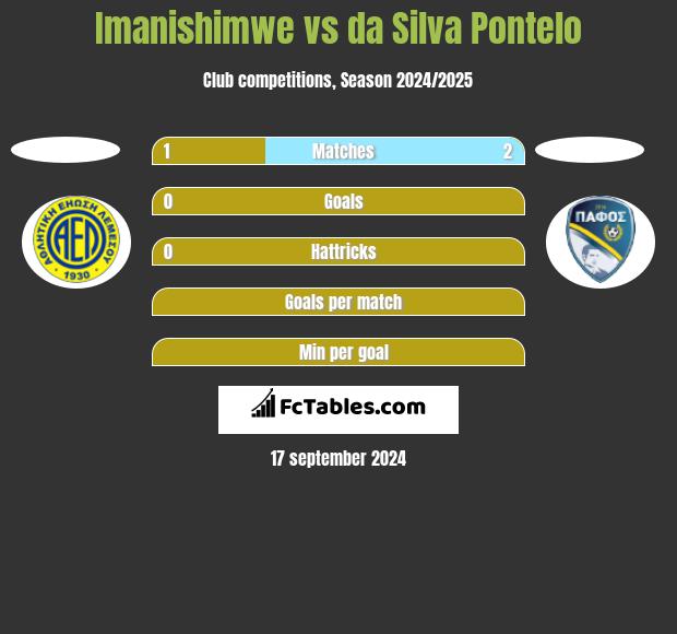 Imanishimwe vs da Silva Pontelo h2h player stats