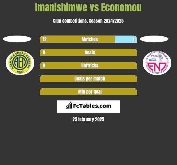 Imanishimwe vs Economou h2h player stats