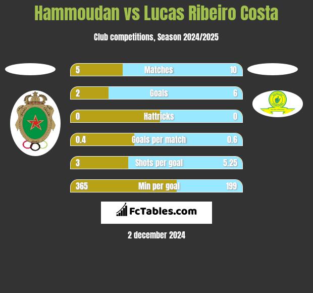 Hammoudan vs Lucas Ribeiro Costa h2h player stats