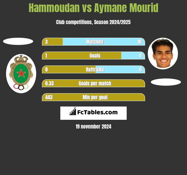 Hammoudan vs Aymane Mourid h2h player stats