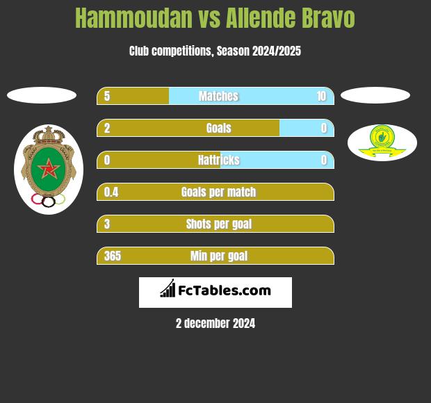 Hammoudan vs Allende Bravo h2h player stats