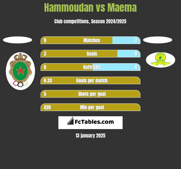 Hammoudan vs Maema h2h player stats