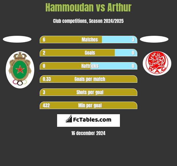 Hammoudan vs Arthur h2h player stats