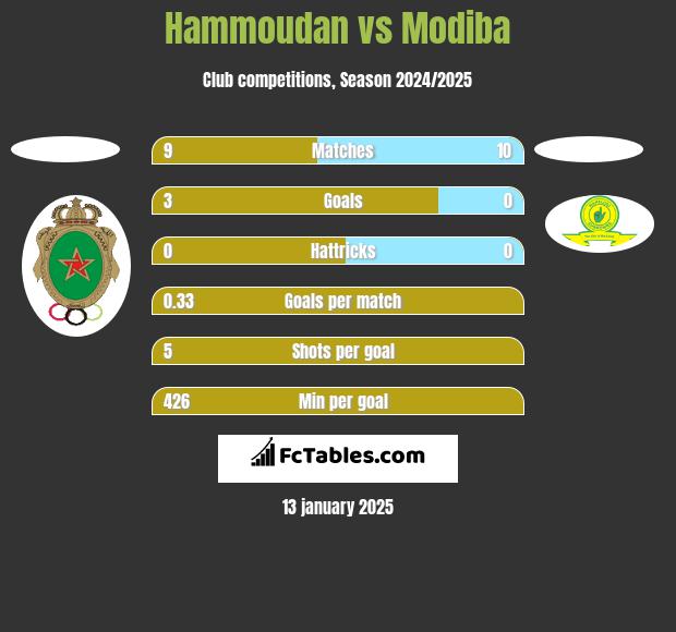 Hammoudan vs Modiba h2h player stats