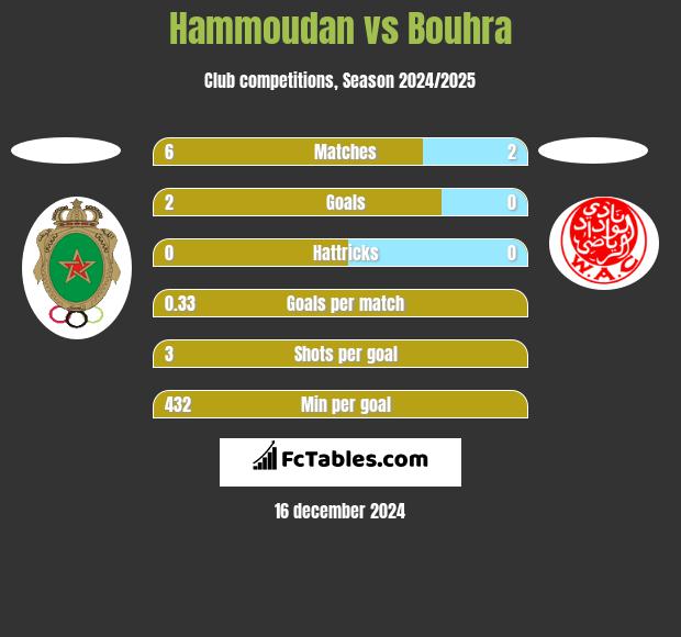 Hammoudan vs Bouhra h2h player stats