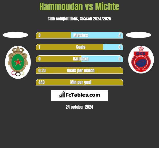 Hammoudan vs Michte h2h player stats