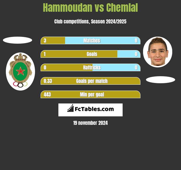 Hammoudan vs Chemlal h2h player stats