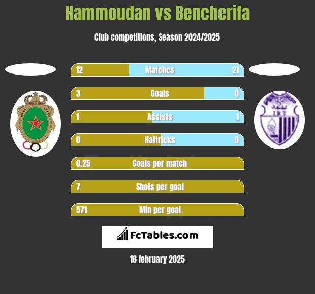 Hammoudan vs Bencherifa h2h player stats