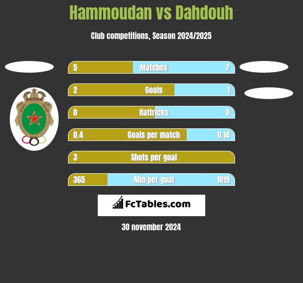 Hammoudan vs Dahdouh h2h player stats