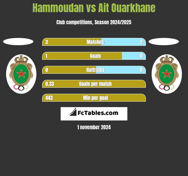 Hammoudan vs Ait Ouarkhane h2h player stats