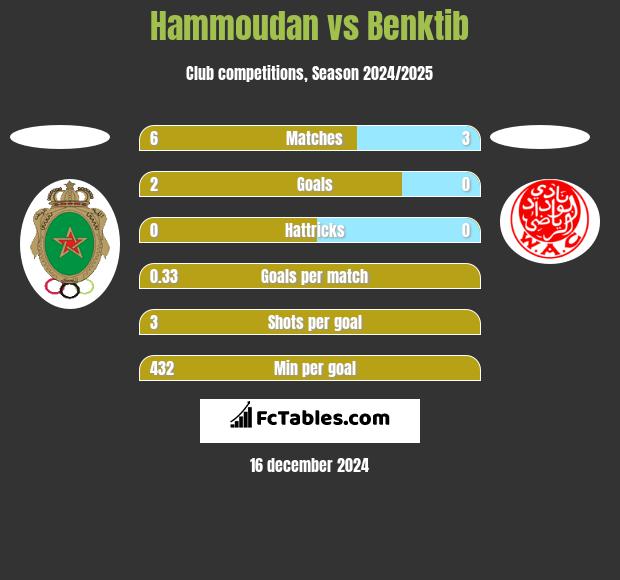 Hammoudan vs Benktib h2h player stats