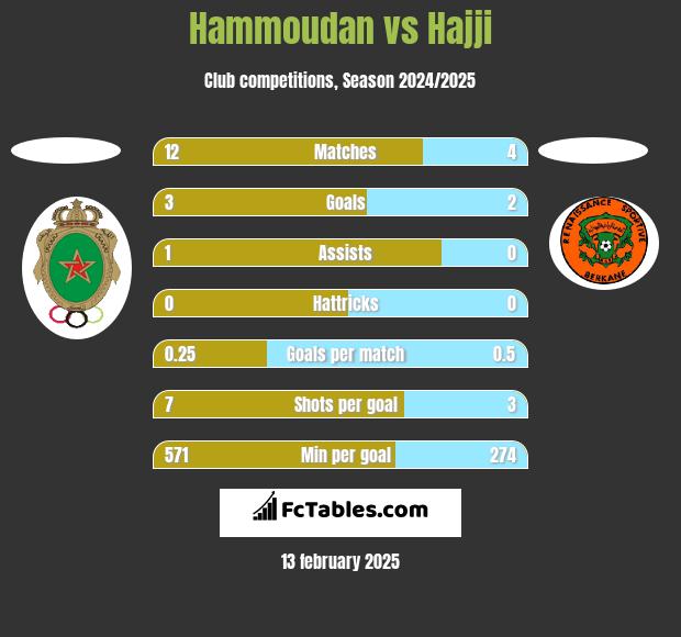 Hammoudan vs Hajji h2h player stats