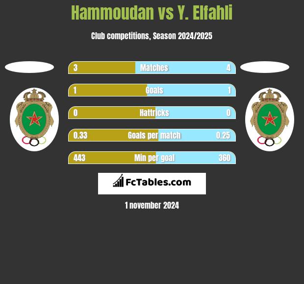 Hammoudan vs Y. Elfahli h2h player stats