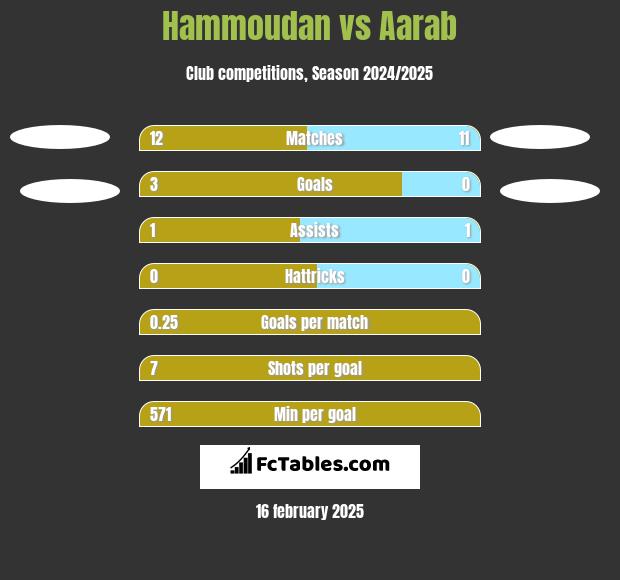 Hammoudan vs Aarab h2h player stats