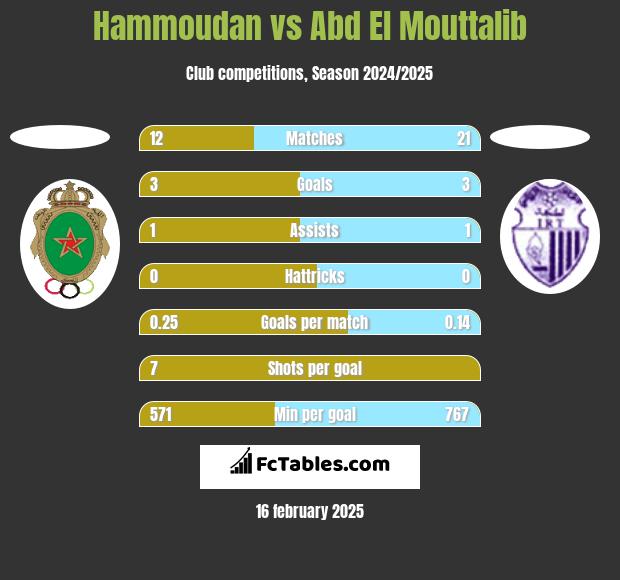 Hammoudan vs Abd El Mouttalib h2h player stats