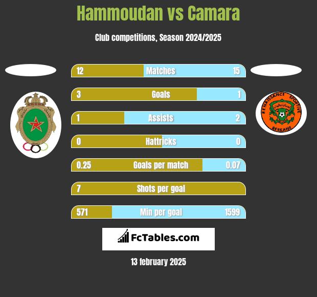 Hammoudan vs Camara h2h player stats